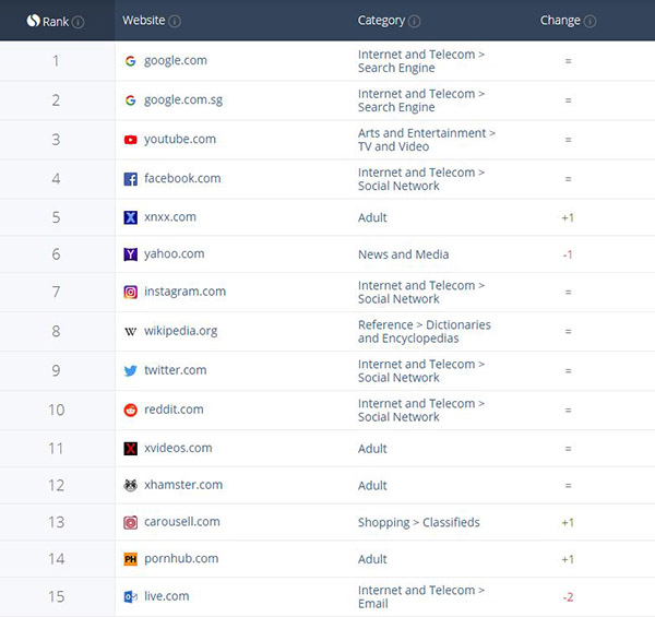 Topsexwebsites - Singaporean Guys Use Porn Sites More Than Instagram And Twitter And This Is  Worrying - ZULA.sg