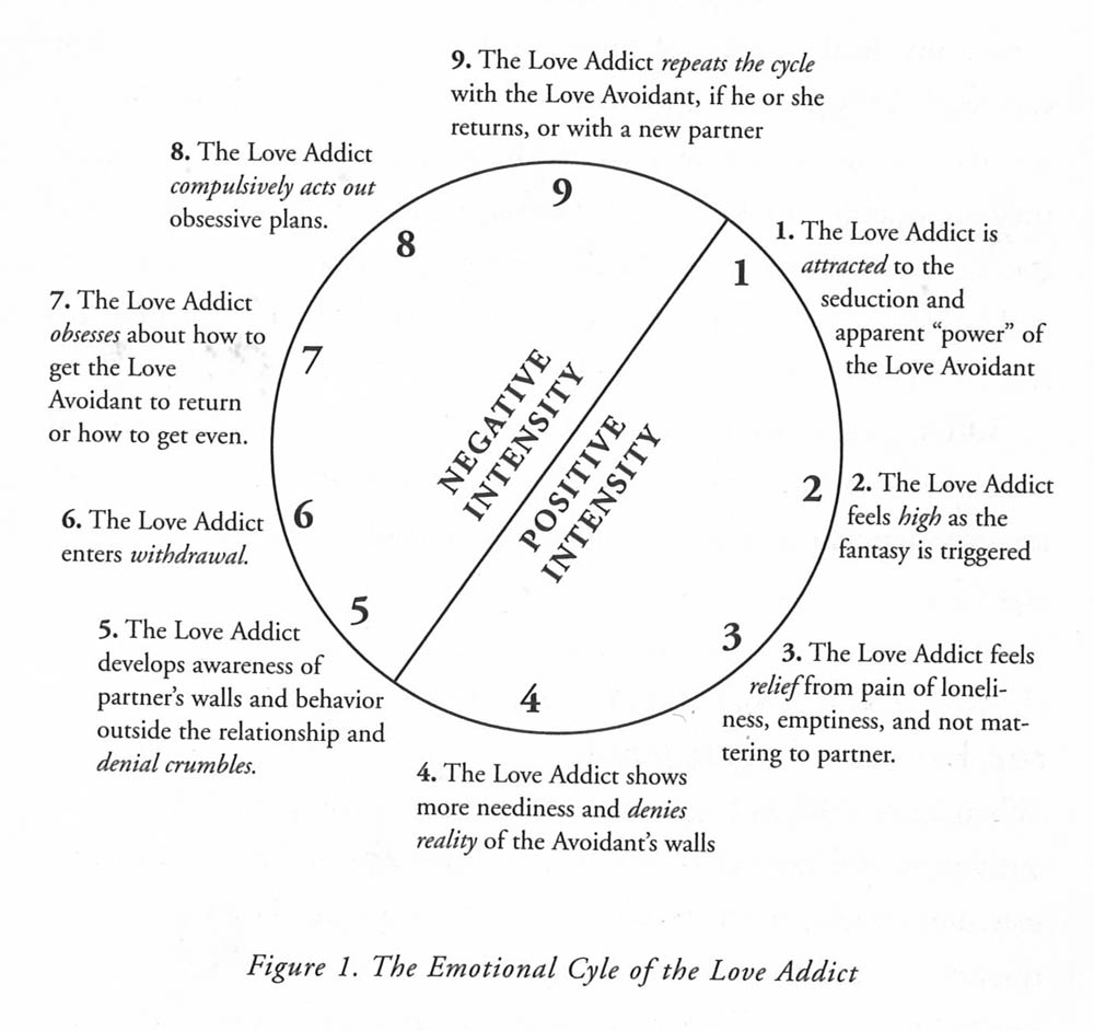 Pia Mellody Chart