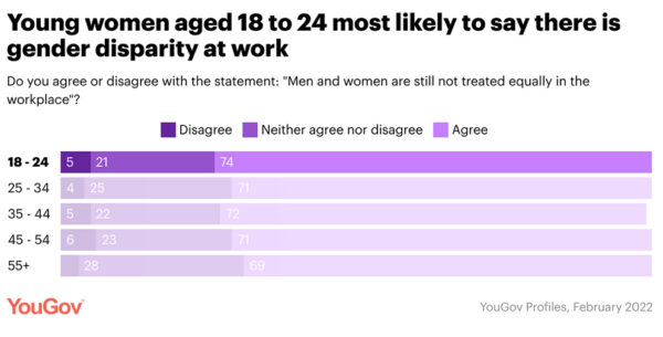 Survey Reveals Women Feel That Gender Inequality Exists At Work